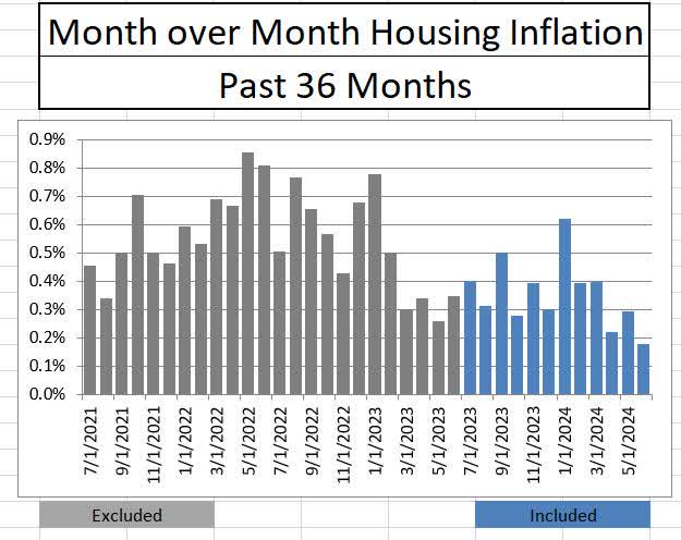 Housing inflation month over month