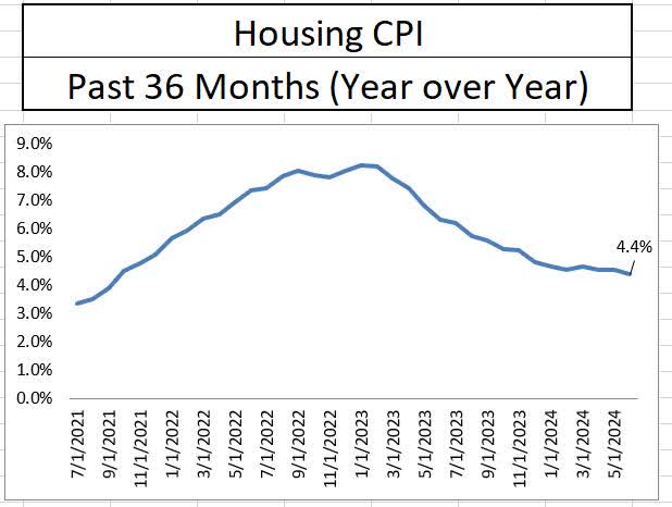 Housing inflation year over year