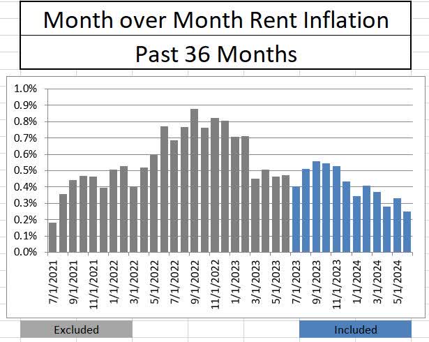 Rent inflation month over month