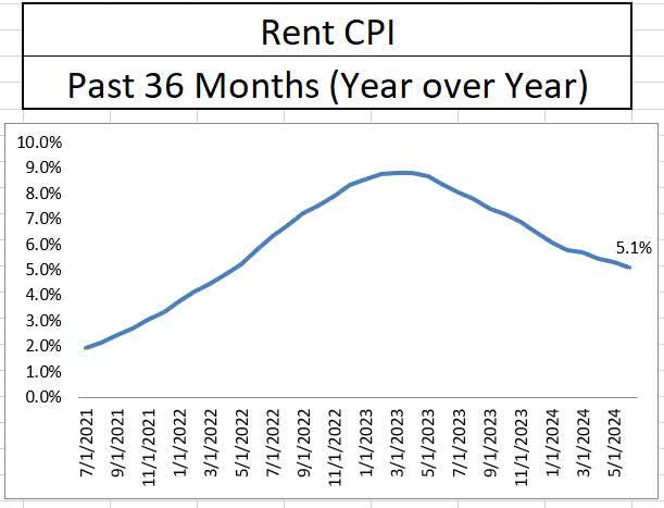 Rent Inflation Year over Year