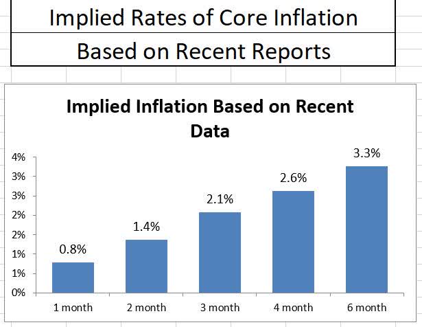 Inflation Projections