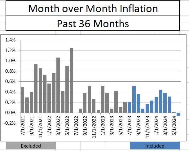CPI Month over Month