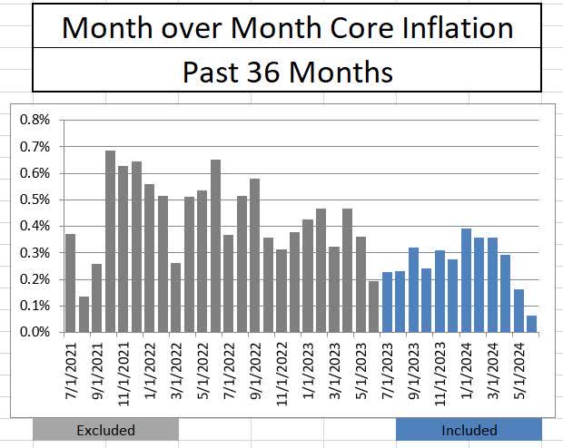 Core inflation month over month