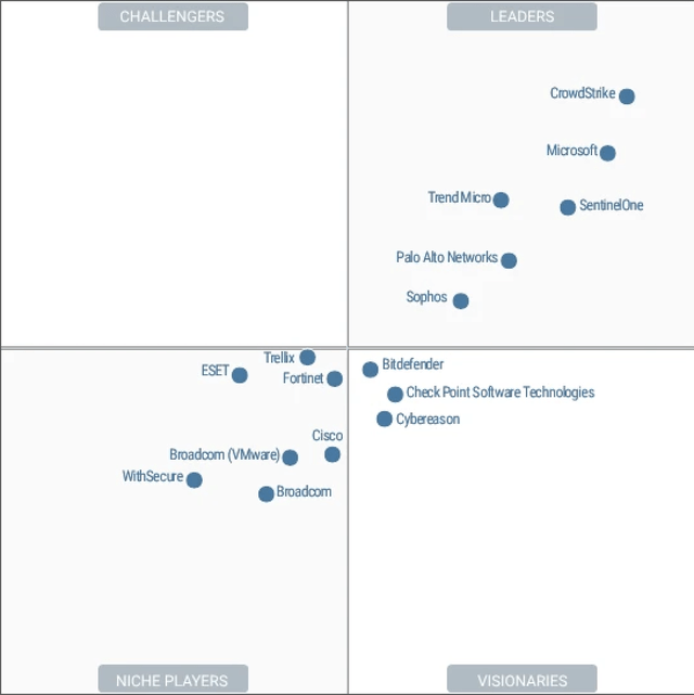 Gartner magic quadrant for endpoint protection