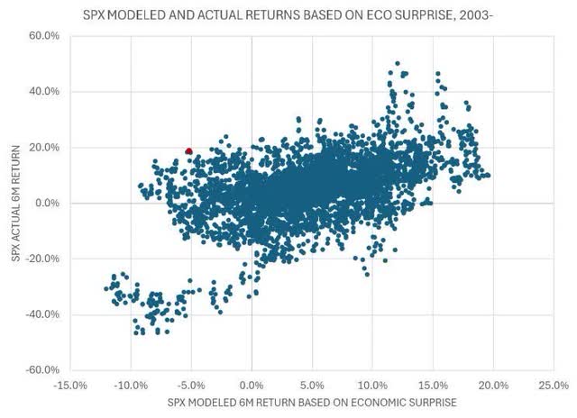 Figure 5: S&P 500 Actual and Modeled Returns Based on Economic Surprise