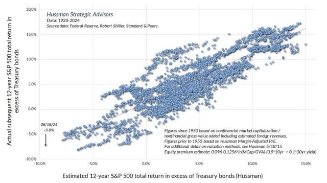 Figure 7: Estimate 12-Year S&P 500 Total Return in Excess of Treasury Bonds