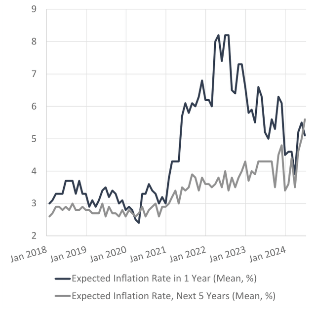 Figure 1: University of Michigan Consumer Sentiment Survey Inflation Expectations Data