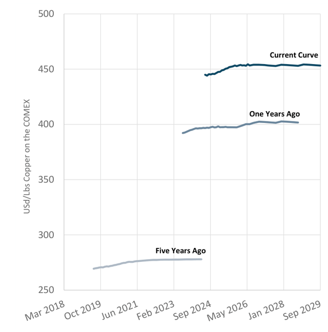 Figure 3: Generic Copper Futures Curves