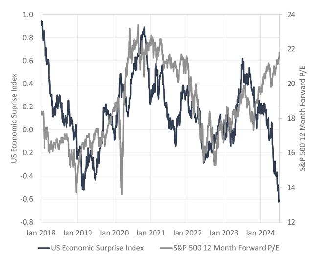 Figure 4: S&P 500 P/E Diverging from Trend of Economic Surprises