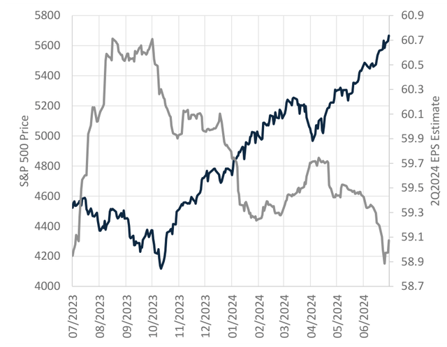 Figure 9: S&P 500 Price Action vs. 2Q2024 Earnings Estimate