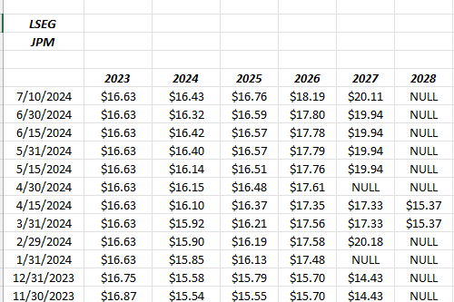 JPM EPS estimates revisions