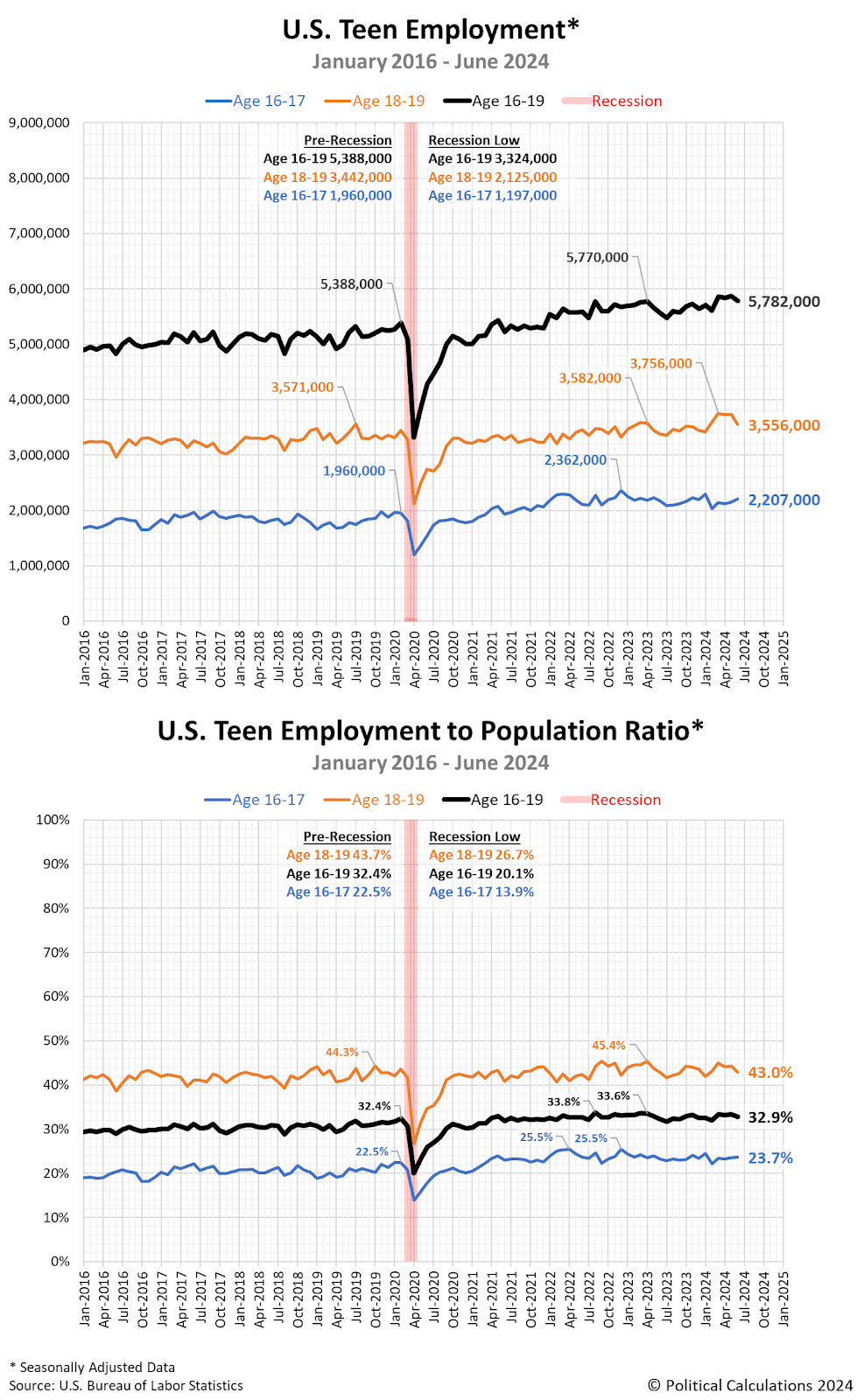 U.S. Teen Employment and U.S. Teen Employment-to-Population Percentage from January 2016 through May 2024