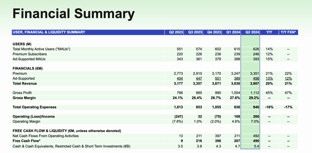 Spotify Q2 results