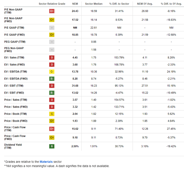 NEM: Attractive On Earnings, But Mixed Elsewhere on Valuation