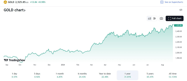 Gold Soars to ATHs in August, +32% YoY