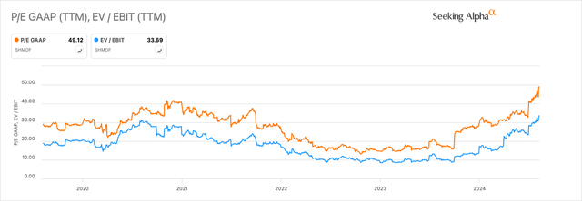 Shimano: PE and EV/EBIT