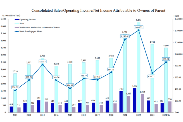 Shimano: Quarterly Results