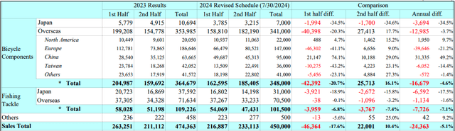 Shimano: Results by Segment