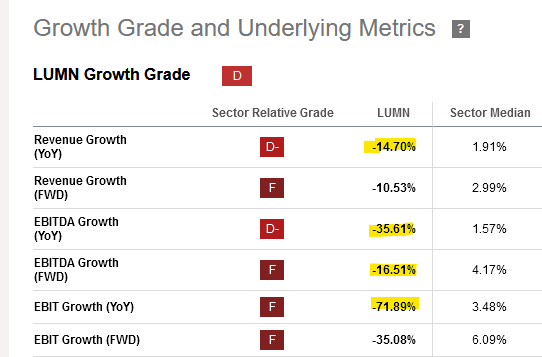 LUMN growth