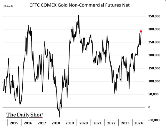 Speculators Boosted Their Net Long Position in Gold Futures Recently