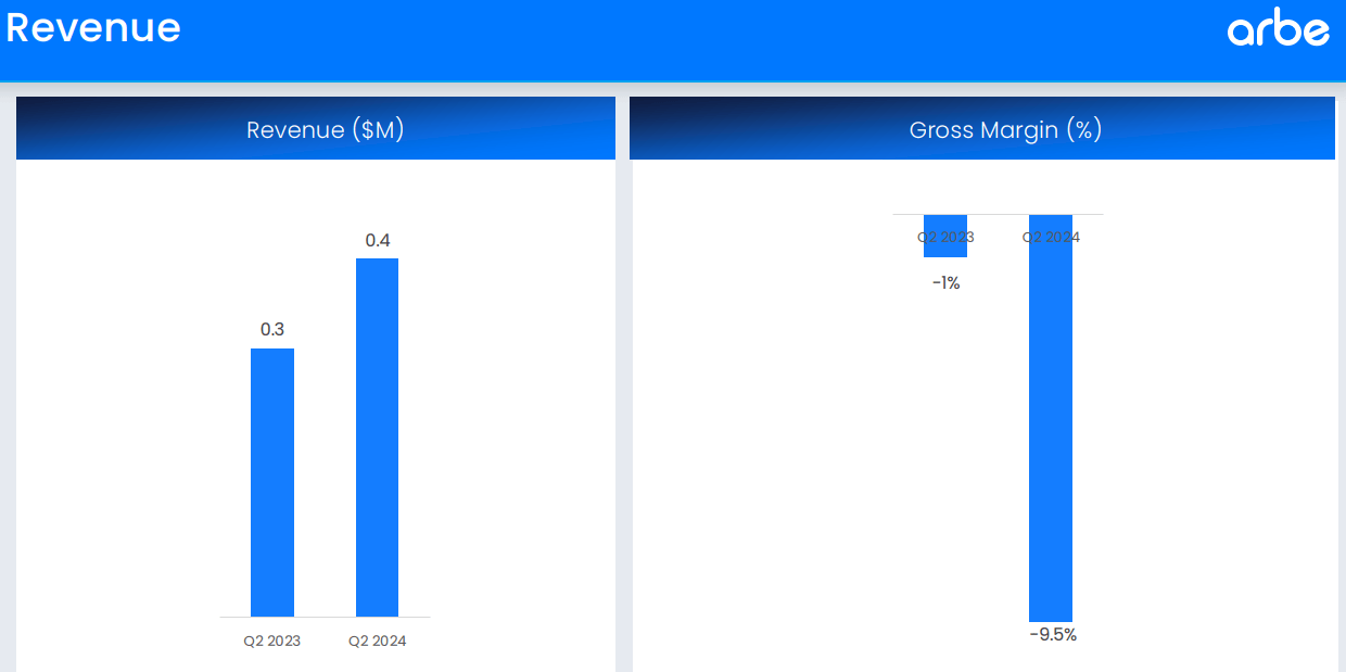 Source: ARBE’s Q2 2024 Financial Results.
