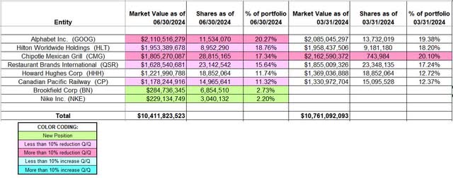 Bill Ackman - Pershing Square Holdings Portfolio - Q2 2024 13F Report Q/Q Comparison