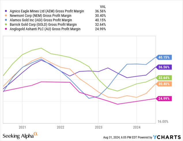 YCharts - AEM vs. Gold Mining Peers, Gross Profit Margins, 4 Years