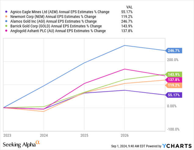 YCharts - AEM vs. Gold Mining Peers, Analyst Estimates for EPS Growth 2024-26, Made August 30th, 2024