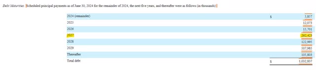 CoreCivic Debt Maturities by Year