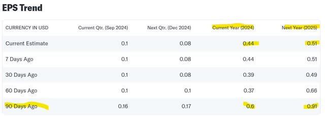 CoreCivic Earnings Estimates