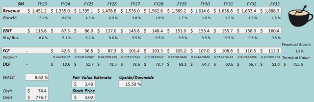 fair value estimate lesl stock