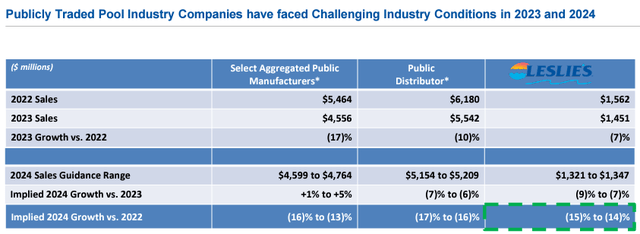 leslie vs industry revenues