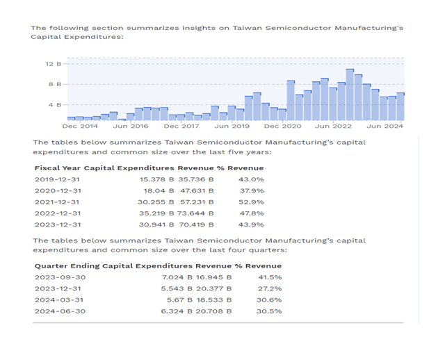 CapEx Summary