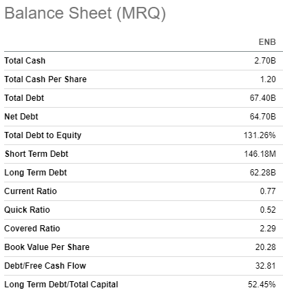 ENB's balance sheet